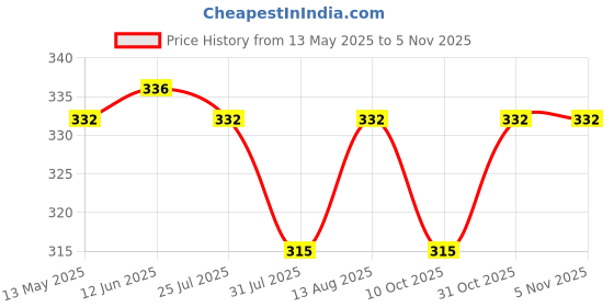 flipkart.com milton Marvel 1000 Serve Casserole milton Price History Graph from 13 May 2025 to 5 Nov 2025
