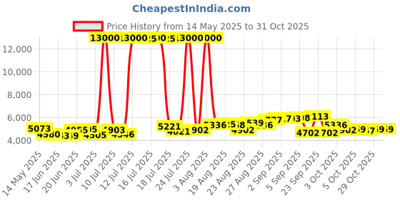 flipkart.com ambber MARVEL 60 CM Wall Mounted BLACK 1250 CMH Chimney ambber Price History Graph from 14 May 2025 to 31 Oct 2025