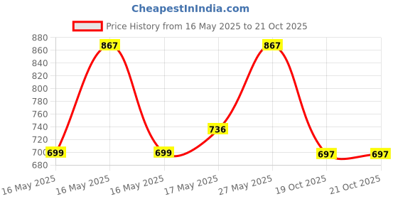 flipkart.com kuber industries Marvel Avangers Print Umbrella For Kids|Automatic Umbrella For Rain (Multi) Umbrella kuber industries Price History Graph from 16 May 2025 to 19 Oct 2025