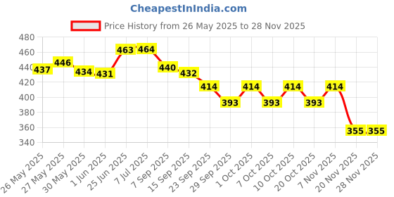 flipkart.com camin Marvel Avenger Superhero Action Figure Toy Set of 10 | Toy for Kids camin Price History Graph from 26 May 2025 to 26 Nov 2025