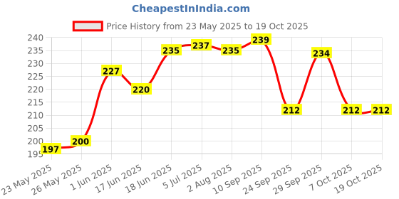 flipkart.com apsara MARVEL AVENGERS (20 PCS) Pencil apsara Price History Graph from 23 May 2025 to 19 Oct 2025