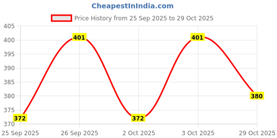 flipkart.com frank Marvel Avengers Jigsaw Puzzle for Kids Above 6+ Years frank Price History Graph from 25 Sep 2025 to 29 Oct 2025