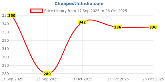 flipkart.com socksxpress Marvel Avengers Men Self Design Ankle Length socksxpress Price History Graph from 17 Sep 2025 to 26 Oct 2025