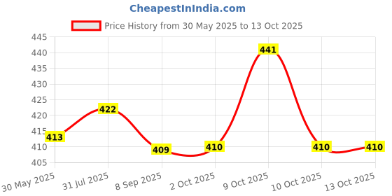 flipkart.com frank Marvel Avengers Panorama Puzzle frank Price History Graph from 30 May 2025 to 12 Oct 2025