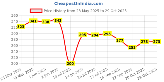flipkart.com apsara Marvel Avengers Pencil apsara Price History Graph from 23 May 2025 to 29 Oct 2025