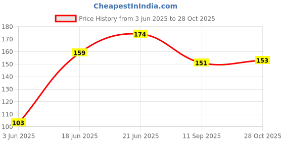 flipkart.com apsara Marvel Avengers Pencil Pack Of 10 Pencil apsara Price History Graph from 3 Jun 2025 to 28 Oct 2025