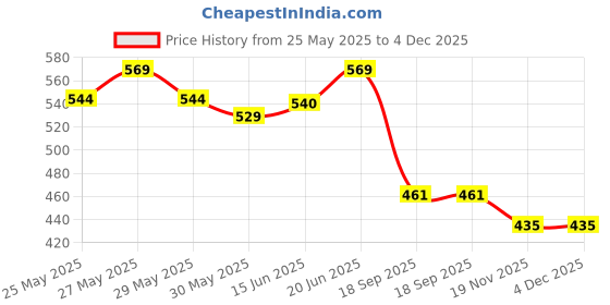 flipkart.com marvel Avengers Spider Man Single Compartment Insulated 2 Containers Lunch Box marvel Price History Graph from 25 May 2025 to 4 Dec 2025