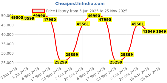 flipkart.com lego Marvel Avengers Tower 76269 Building Kit (5,201 Pieces) lego Price History Graph from 3 Jun 2025 to 25 Nov 2025