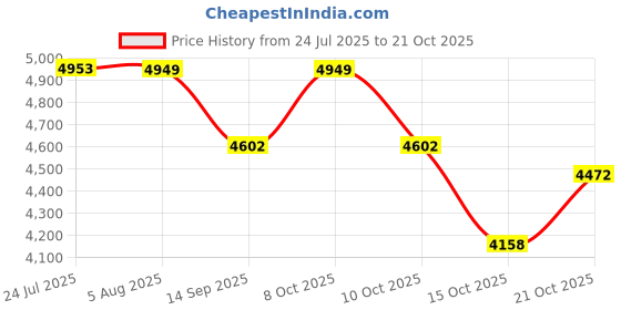 flipkart.com syon MARVEL BLACK Ceramic Quartz Kitchen Sink with All Accessories (24"x18"x8") SYON401 Vessel Sink syon Price History Graph from 24 Jul 2025 to 21 Oct 2025
