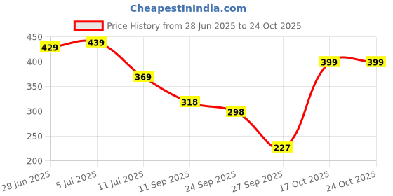 flipkart.com marvel classic Marvel Captain America Action Figure, 6" Super Hero Toys for Kids Ages 4+ marvel classic Price History Graph from 28 Jun 2025 to 24 Oct 2025