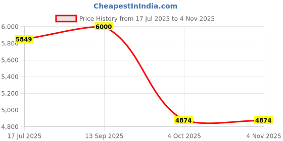 flipkart.com lego Marvel Captain America vs. Red Hulk Battle 76292 building blocks toys lego Price History Graph from 17 Jul 2025 to 3 Nov 2025