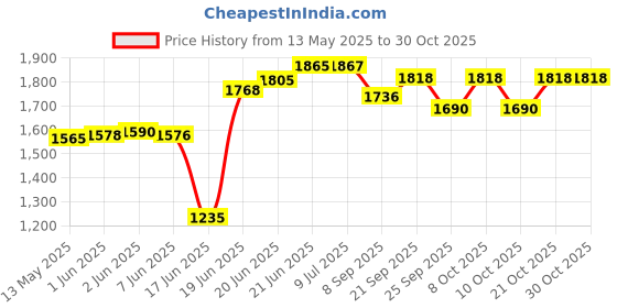 flipkart.com syon MARVEL Ceramic Table Top Wash Basin for Bathroom & Living Room (16.3x16.3 inch) SYON003 Table Top Basin syon Price History Graph from 13 May 2025 to 30 Oct 2025