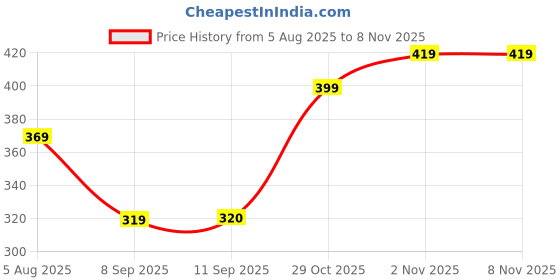 flipkart.com marvel classic Marvel Iron Man Action Figure, 6" Super Hero Toys and Figures for Kids Ages 4+ marvel classic Price History Graph from 5 Aug 2025 to 8 Nov 2025
