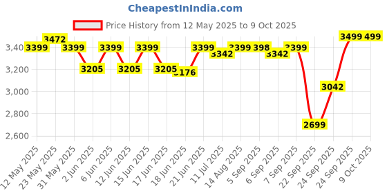 flipkart.com agaro Marvel Deep Fryer 2 L Electric Deep Fryer agaro Price History Graph from 12 May 2025 to 9 Oct 2025