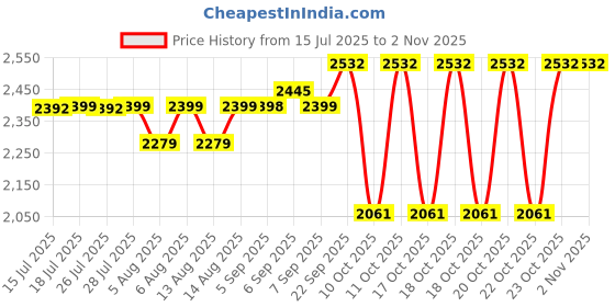 flipkart.com agaro Marvel Electric Rice Cooker, 700W, Automatic Boiler, Electric Rice Cooker agaro Price History Graph from 15 Jul 2025 to 31 Oct 2025