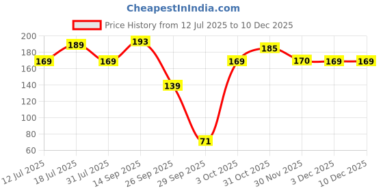 flipkart.com marvel go Captain America Diecast Rapid Racer Toy Car, 1:64 Diecast Toy Car, Ages 3 & Up marvel go Price History Graph from 12 Jul 2025 to 8 Dec 2025