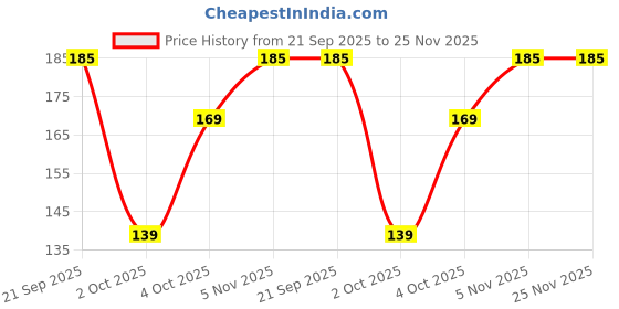 flipkart.com marvel go Knight Speed | Hawkeye | 1:64 Diecast Toy Car | Ages 3 and Up marvel go Price History Graph from 21 Sep 2025 to 24 Nov 2025