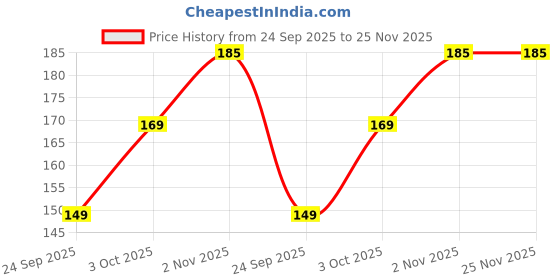 flipkart.com marvel go Single Pack Battle SUV Black Panther marvel go Price History Graph from 24 Sep 2025 to 25 Nov 2025