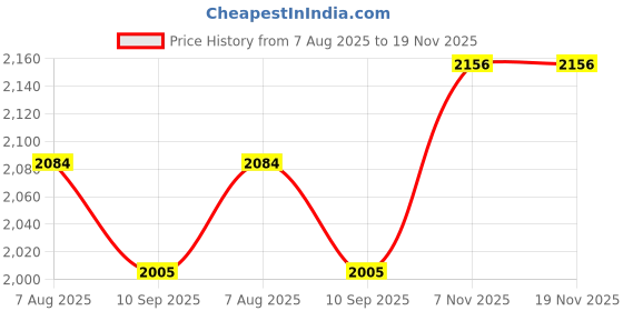 flipkart.com hasbro Marvel Infinity War Infinity Gauntlet Electronic Fist Armor Sets hasbro Price History Graph from 7 Aug 2025 to 19 Nov 2025