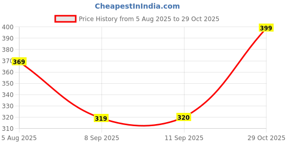 flipkart.com marvel classic Marvel Iron Man Action Figure, 6" Super Hero Toys and Figures for Kids Ages 4+ marvel classic Price History Graph from 5 Aug 2025 to 29 Oct 2025
