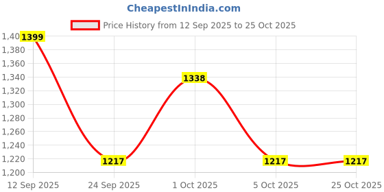 flipkart.com lego Marvel Iron Man Mech vs.Ultron Buildable Super Hero Figure Playset 76307 lego Price History Graph from 12 Sep 2025 to 22 Oct 2025