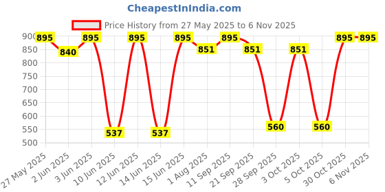 flipkart.com milton Marvel Jr Gift Set Pack of 3 Serve Casserole Set milton Price History Graph from 27 May 2025 to 4 Nov 2025