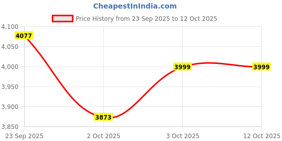 flipkart.com marvel Legends Series Wolverine, Deadpool Wolverine Collectible 6' Action Figure marvel Price History Graph from 23 Sep 2025 to 12 Oct 2025