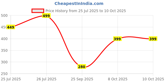 flipkart.com marvel Mayhem Card Game,Featuring Super Heroes,Fun Game for Ages 8+ marvel Price History Graph from 25 Jul 2025 to 10 Oct 2025