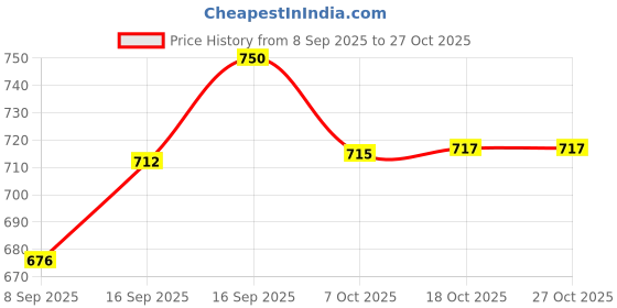 flipkart.com citizen Marvel Mirror Finish Pressure Cooker 1.5 L Inner Lid Pressure Cooker (Aluminium) 1.5 L Pressure Cooker citizen Price History Graph from 8 Sep 2025 to 26 Oct 2025