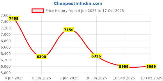 flipkart.com prestige Marvel Plus� Glass Manual Gas Stove prestige Price History Graph from 4 Jun 2025 to 16 Oct 2025
