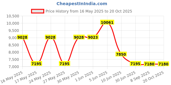 flipkart.com prestige Marvel Plus GTM 04 Sq Plus Glass Manual Gas Stove prestige Price History Graph from 16 May 2025 to 20 Oct 2025