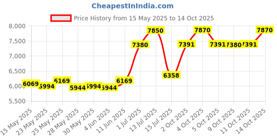 flipkart.com prestige Marvel Plus Top Table- GTM 04 Glass Manual Gas Stove prestige Price History Graph from 15 May 2025 to 14 Oct 2025