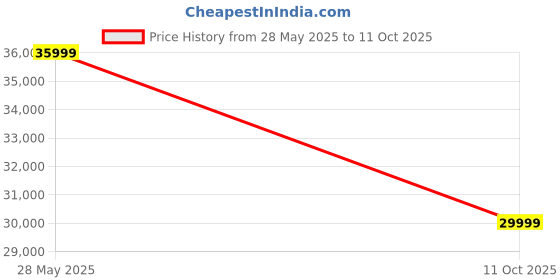 flipkart.com lego Marvel Spider-Man Daily Bugle 76178 Building Kit (3,772 Pieces) lego Price History Graph from 28 May 2025 to 11 Oct 2025