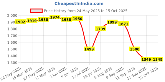 flipkart.com lego Marvel Spider-Man Mech vs.Anti-Venom Buildable Toy Figure Set 76308 (107 Blocks) lego Price History Graph from 24 May 2025 to 15 Oct 2025