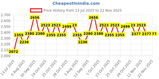 flipkart.com MARVEL SPIDERMAN PS4 (STANDARD) Price History Graph from 13 Jul 2025 to 22 Nov 2025