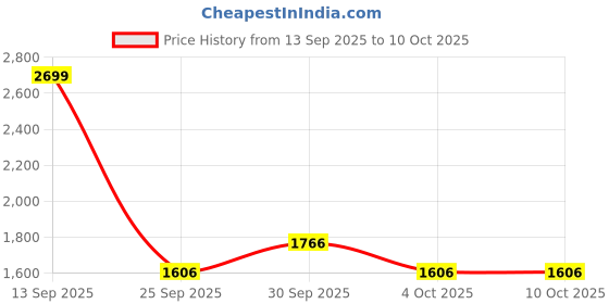 flipkart.com lego Marvel Super Heroes Iron Man Hulkbuster vs Thanos (66 Blocks) Model Building Kit lego Price History Graph from 13 Sep 2025 to 9 Oct 2025