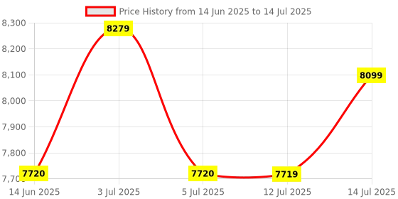 flipkart.com lego Marvel Super Heroes Wolverine's Adamantium Claws (596 Blocks) Model Building Kit lego Price History Graph from 14 Jun 2025 to 14 Jul 2025