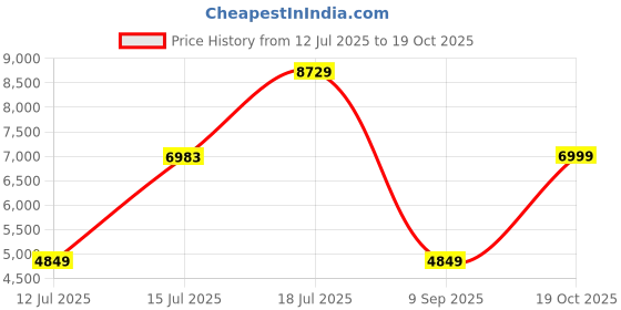 flipkart.com lego Marvel The Eternals : In Arishem's Shadow (493 Blocks) lego Price History Graph from 12 Jul 2025 to 19 Oct 2025