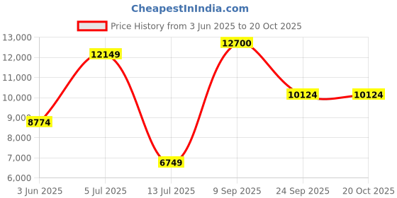 flipkart.com lego Marvel The Eternals : Rise of the Domo (1040 Blocks) lego Price History Graph from 3 Jun 2025 to 20 Oct 2025