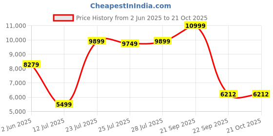 flipkart.com lego Marvel The Hoopty 76232 Building Toy Set (420 Pieces) lego Price History Graph from 2 Jun 2025 to 20 Oct 2025