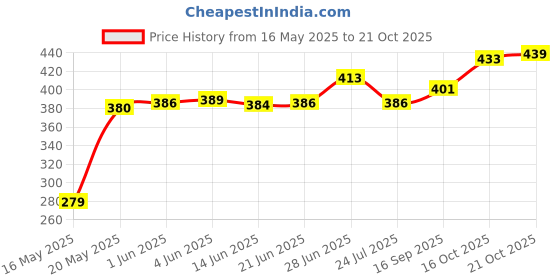 flipkart.com shyam sarowar Marvel Transformer Grey Lighter Refillable - Without Gas - Fancy Gas Lighter Pocket Lighter shyam sarowar Price History Graph from 16 May 2025 to 21 Oct 2025