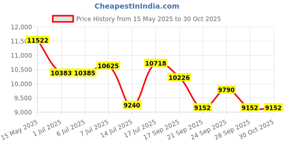 flipkart.com usha MARVELA BLUE WITH SEWING KIT Electric Sewing Machine usha Price History Graph from 15 May 2025 to 29 Oct 2025
