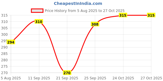 flipkart.com duvon Marvel&Disney Combo for Kids 3to12Y Extra Soft Toothbrush duvon Price History Graph from 5 Aug 2025 to 27 Oct 2025