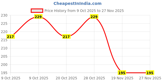 flipkart.com sanchi creation Marvell Jute 2 L Bottle Bags (Multicolored)- Pack of 2 sanchi creation Price History Graph from 9 Oct 2025 to 27 Nov 2025