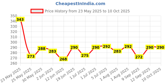 flipkart.com sanchi creation Marvell Jute 2 L Bottle Bags (Multicolored)- Pack of 3 sanchi creation Price History Graph from 23 May 2025 to 9 Oct 2025