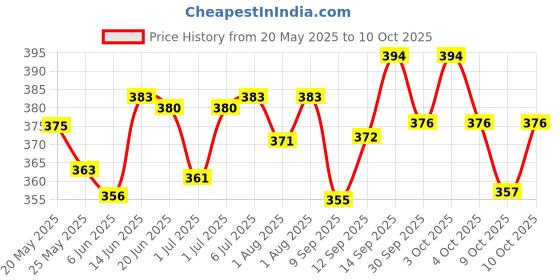 flipkart.com sanchi creation Marvell Jute 2 L Bottle Bags (Multicolored)- Pack of 4 sanchi creation Price History Graph from 20 May 2025 to 9 Oct 2025