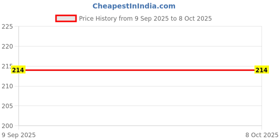 flipkart.com marvelle 200ml Artist's Clear Varnish for Acrylic and Oil Paintings Gloss Varnish marvelle Price History Graph from 9 Sep 2025 to 7 Oct 2025