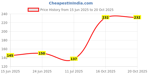 flipkart.com marvellous 59 cm m_salonformennew Self Adhesive Sticker marvellous Price History Graph from 15 Jun 2025 to 19 Oct 2025