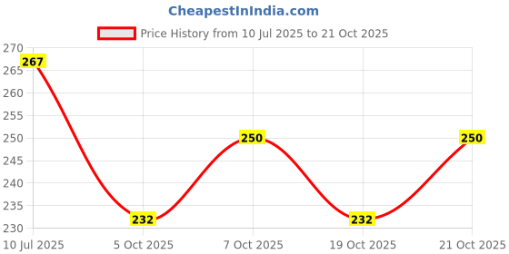 flipkart.com marvellous 60 cm m_itstaentfsalon Self Adhesive Sticker marvellous Price History Graph from 10 Jul 2025 to 19 Oct 2025