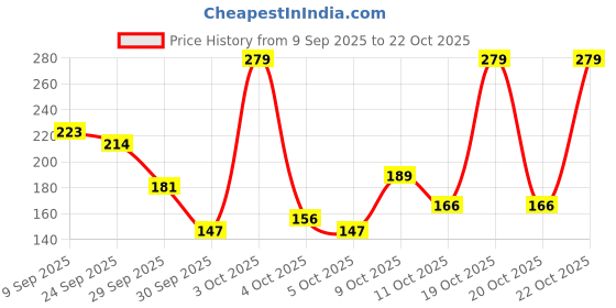 flipkart.com just herbs Marvellous Metallics Nail Paint-12 Chemical-free- Pack of 3 Blue,Pink,Grey just herbs Price History Graph from 9 Sep 2025 to 22 Oct 2025